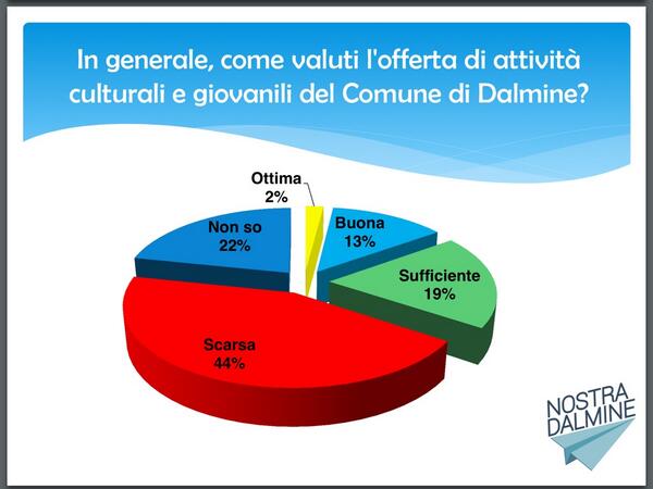 Più del 40% valuta scarsa l'offerta culturale di Dalmine #opendalmine http://t.co/IcYn1Tg8cs